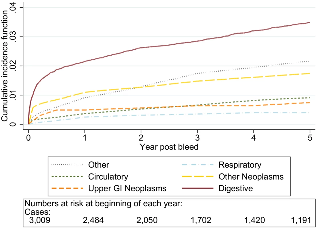 Cumulative incidence function for each cause of death following non-variceal bleeding ≤50 y.