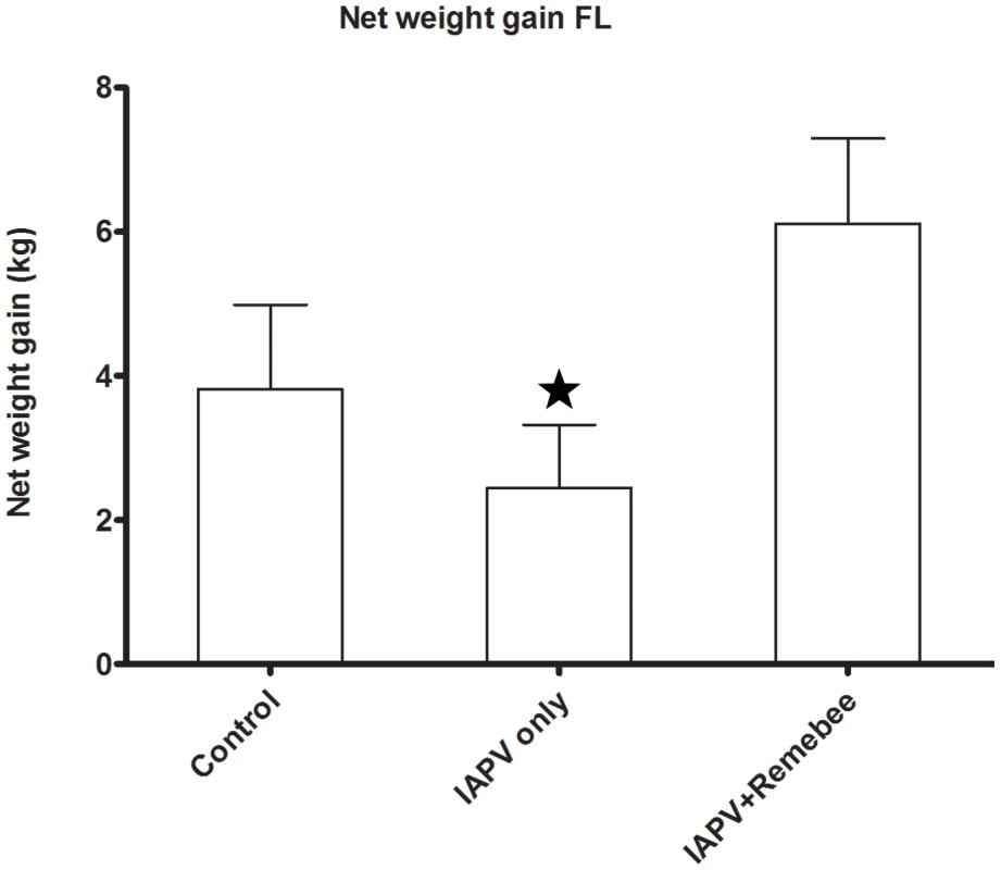 Net weight gain in hives (Florida).