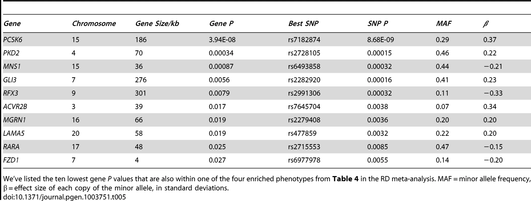 LR asymmetry genes are associated with relative hand skill (meta-analysis of cohorts 1–3).