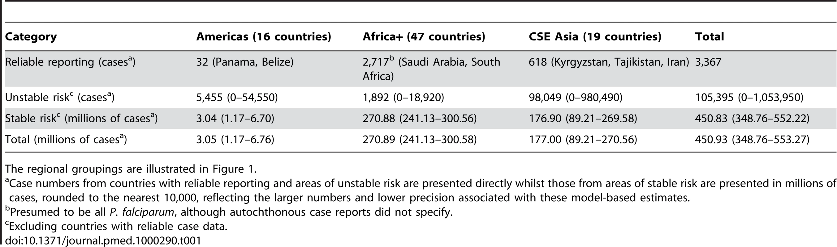 Numbers of <i>Plasmodium falciparum</i> clinical attacks by region globally in 2007.