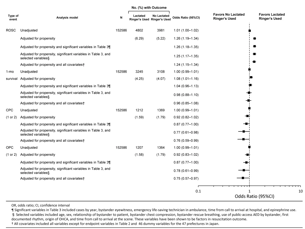 Results of conditional logistic regression analyses comparing prehospital LR solution use versus no prehospital LR solution use in propensity-matched patients with OHCA.
