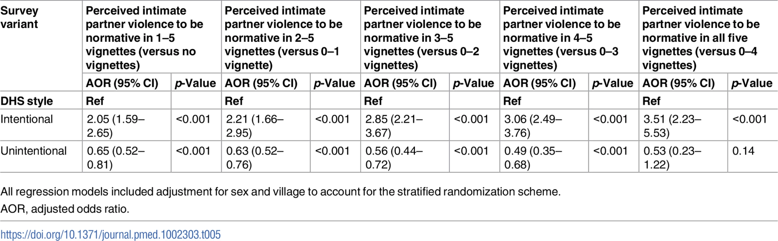 Perceived norms about the acceptability of intimate partner violence, adjusted estimates by survey condition, using partial proportional odds regression (<i>n =</i> 1,334).