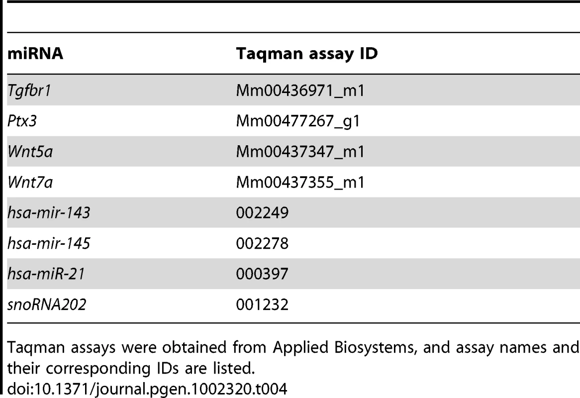 Taqman gene expression and miRNA assays.