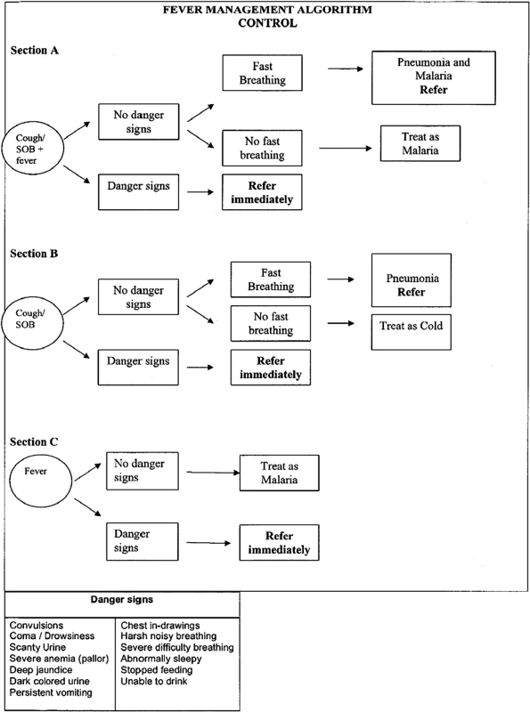 Treatment algorithm for Control Community Health Workers.
