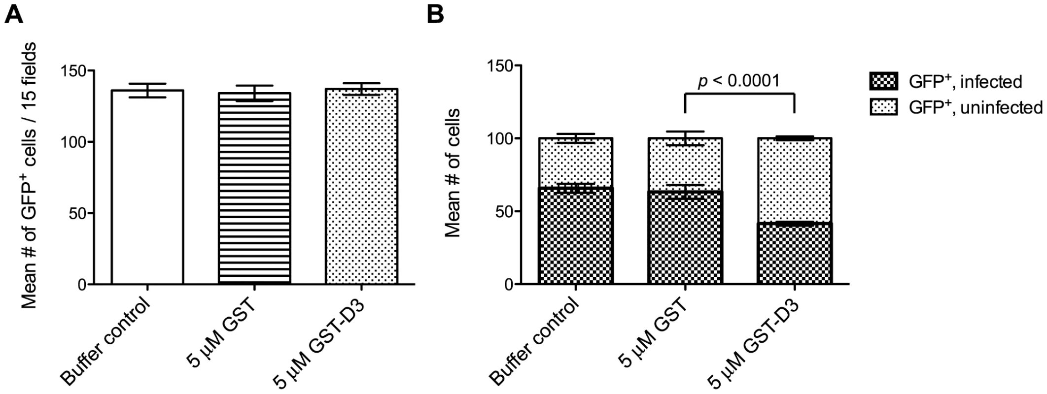 Pre-incubation of parasites with GST-D3 does not affect rhoptry bulb secretion.