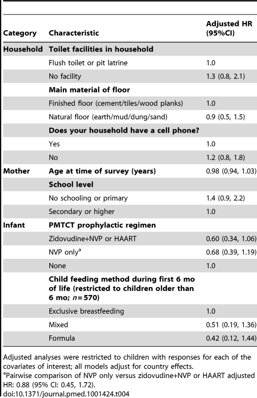 Adjusted hazard of HIV infection or death among HIV-exposed children under 2 y of age in the PEARL Study (<i>n</i> = 893).