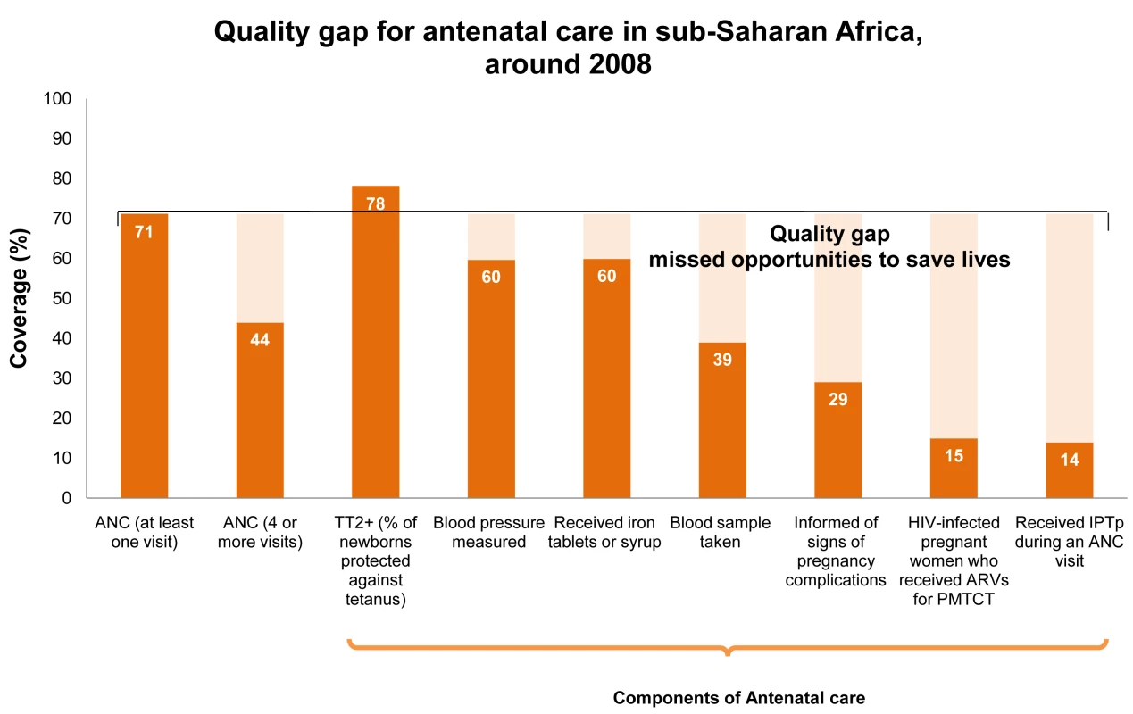 Quality gap for antenatal care in sub-Saharan Africa, around the year 2008.