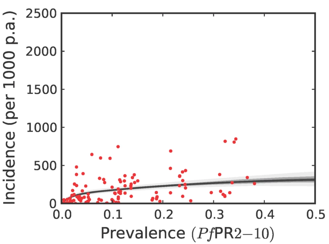 The posterior distribution of the prevalence-incidence relationship (, see <em class=&quot;ref&quot;>Methods</em>) in the combined CSE Asia region and the Americas.