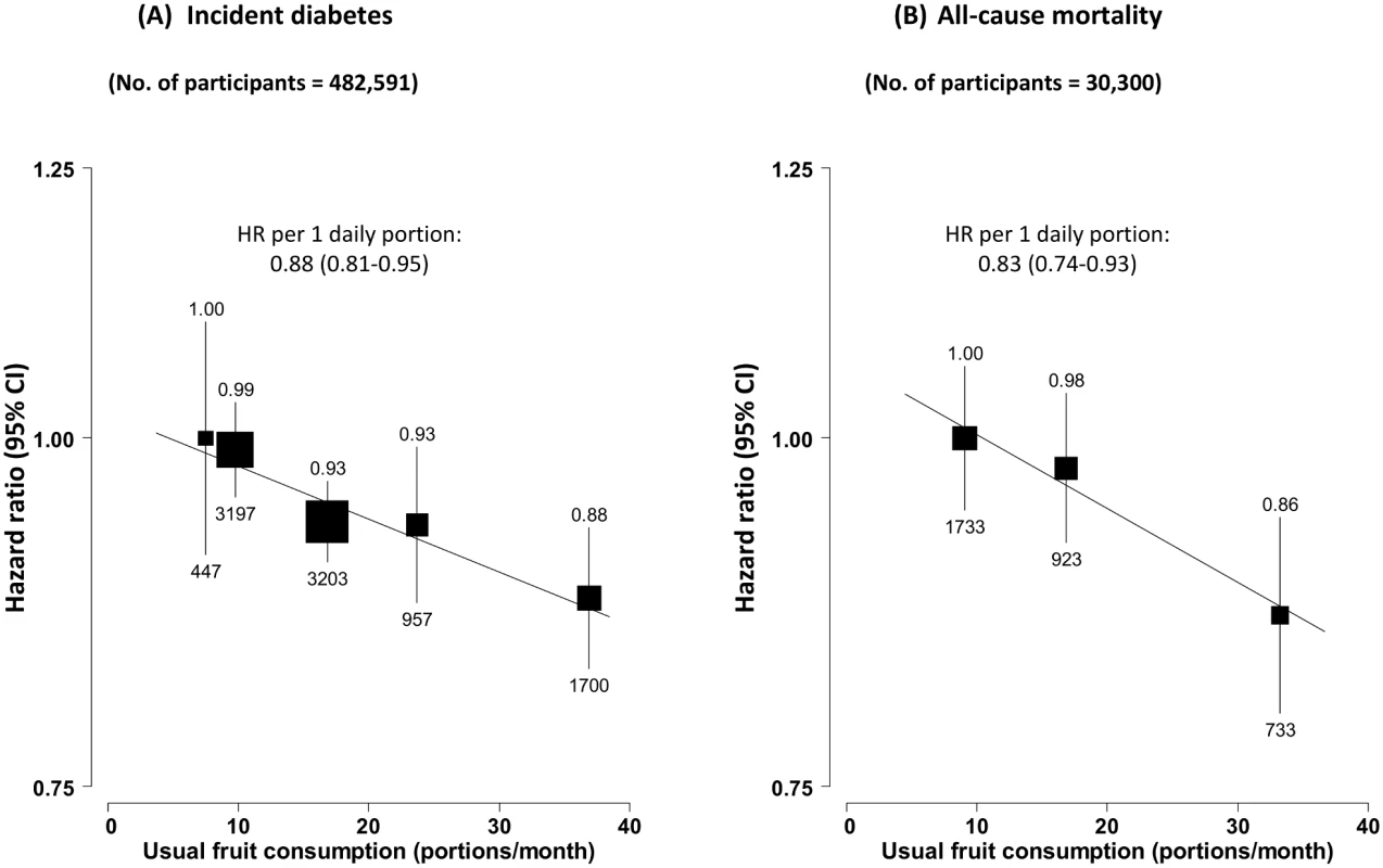Adjusted hazard ratios for incident diabetes and all-cause mortality among those with diabetes at baseline, by fresh fruit consumption.