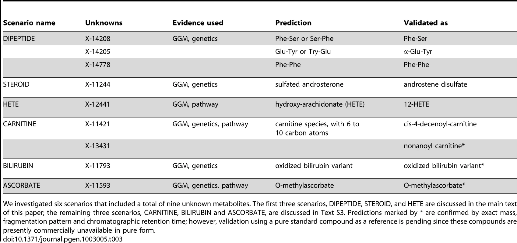 Six specific scenarios and their experimental validations.