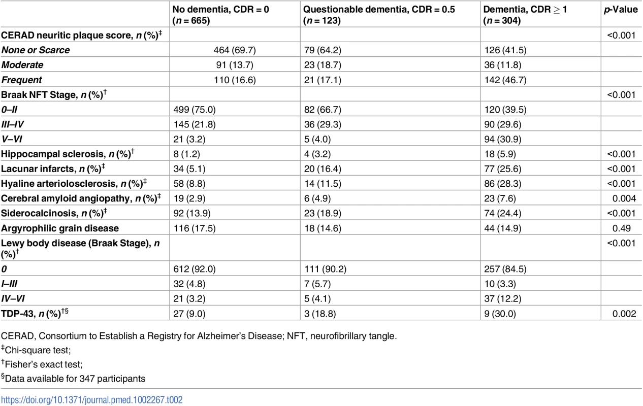 Frequency of neuropathological lesions per dementia status (<i>n</i> = 1,092).