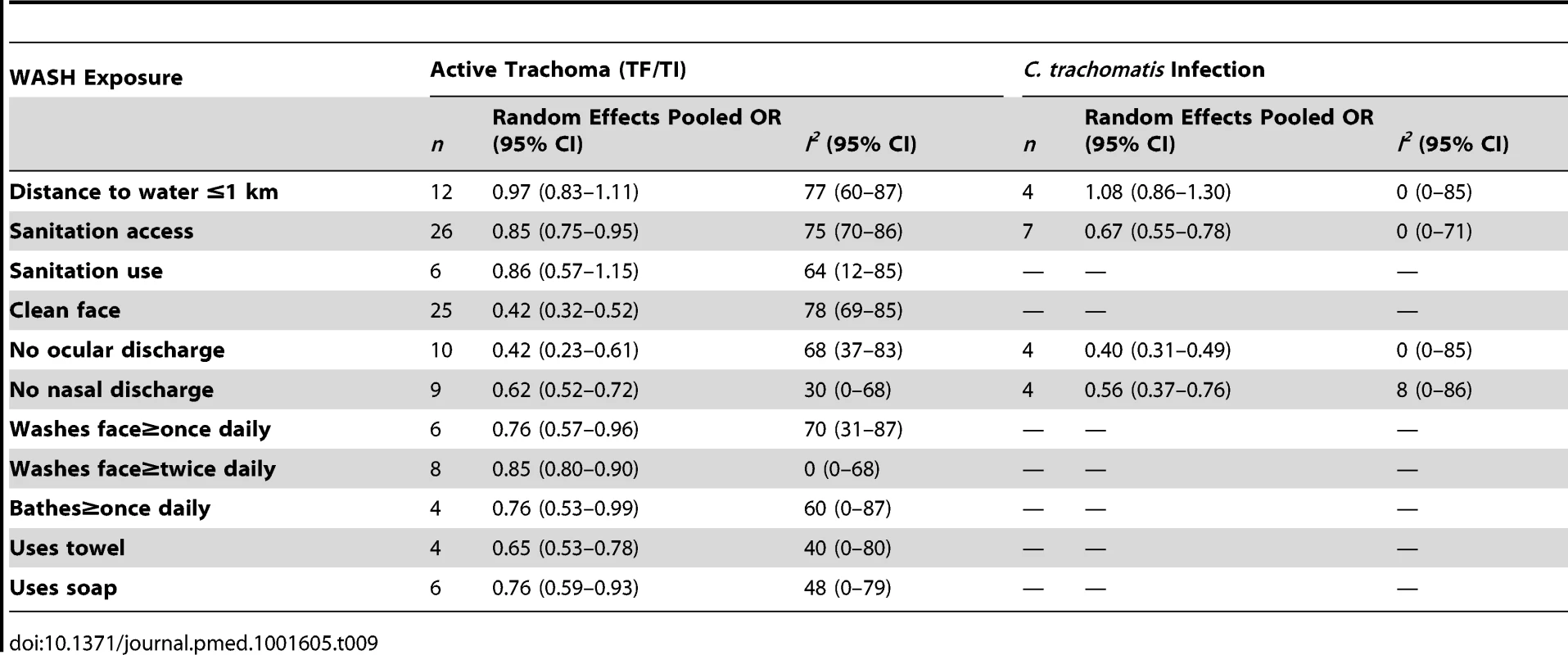 Summary of meta-analyses examining association of WASH exposures with active trachoma (TF/TI) and &lt;i&gt;C. trachomatis&lt;/i&gt; infection.