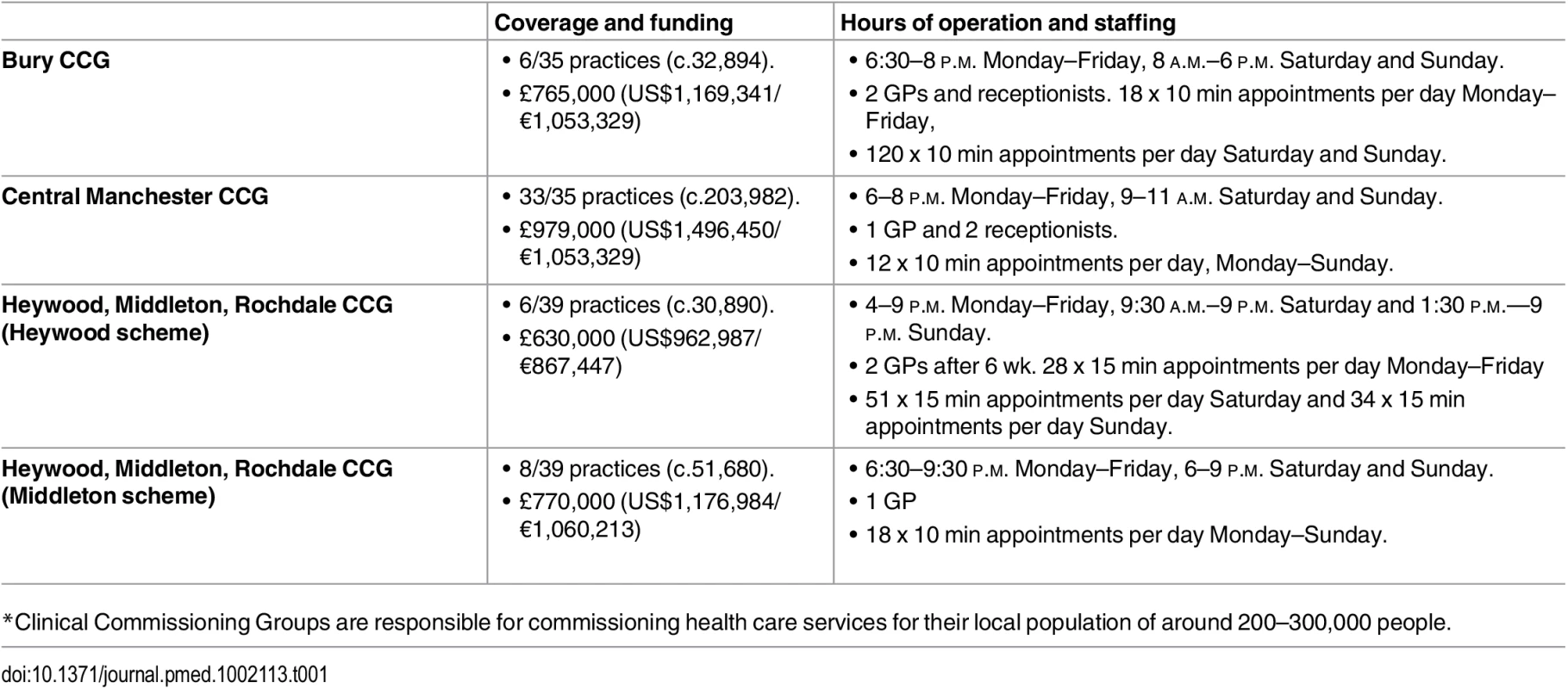 Intervention description: Enhanced access to “out-of-hours” primary care in each intervention practice Clinical Commissioning Group<em class=&quot;ref&quot;>*</em>.