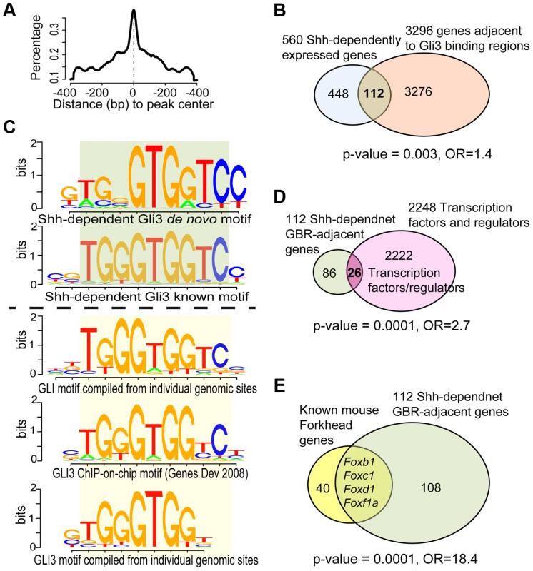 Analysis of ChIP-Seq data and its intersection with transcriptional profiling data.