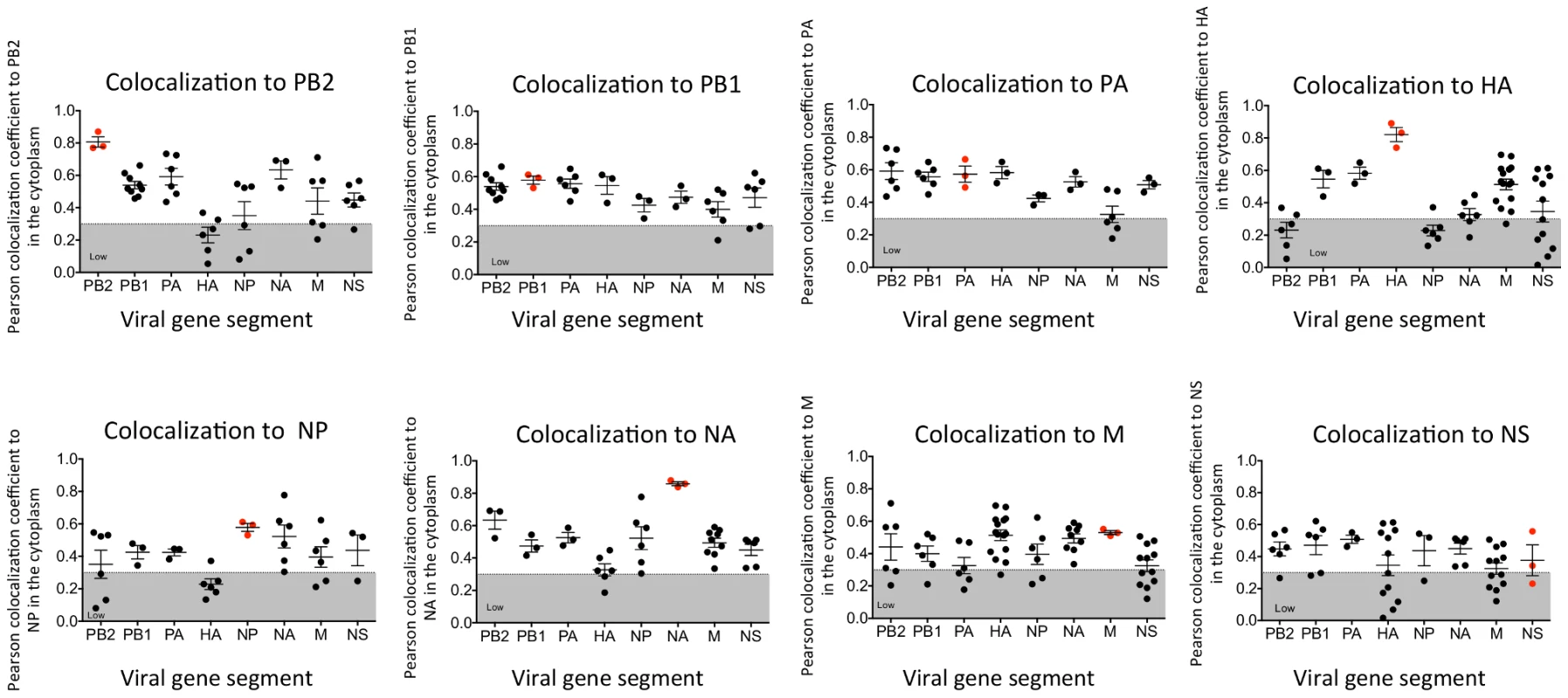 Colocalization coefficients between influenza vRNA segments.