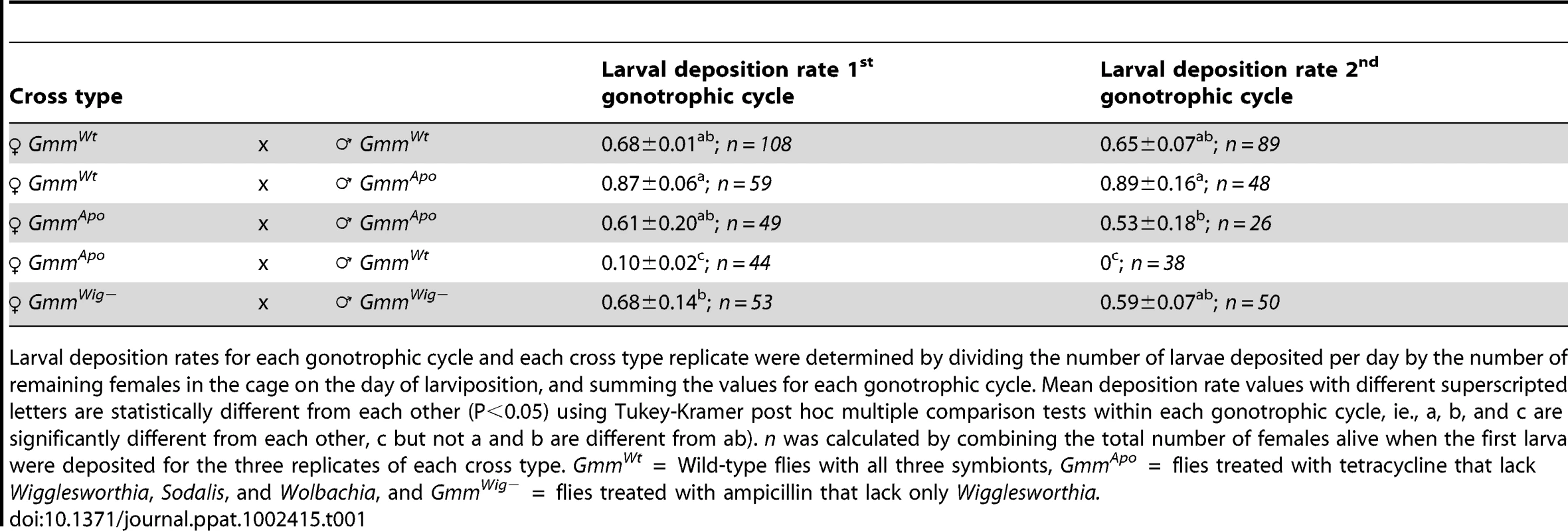 CI expression shown by average larval deposition rates in crosses between <i>Gmm<sup>Apo</sup></i> females mated with <i>Gmm<sup>Wt</sup></i> males.