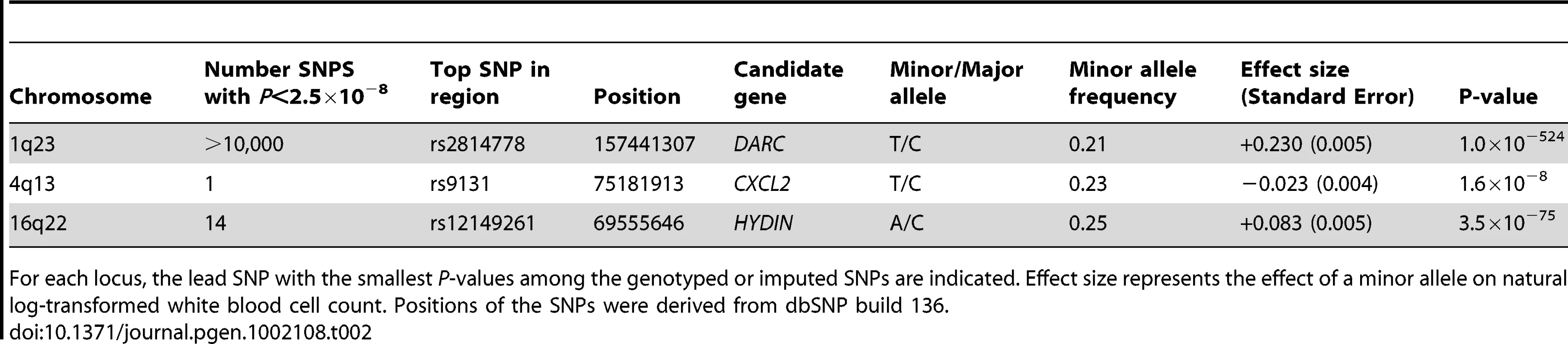 Results of genome-wide significant SNPs for total white blood cell count.