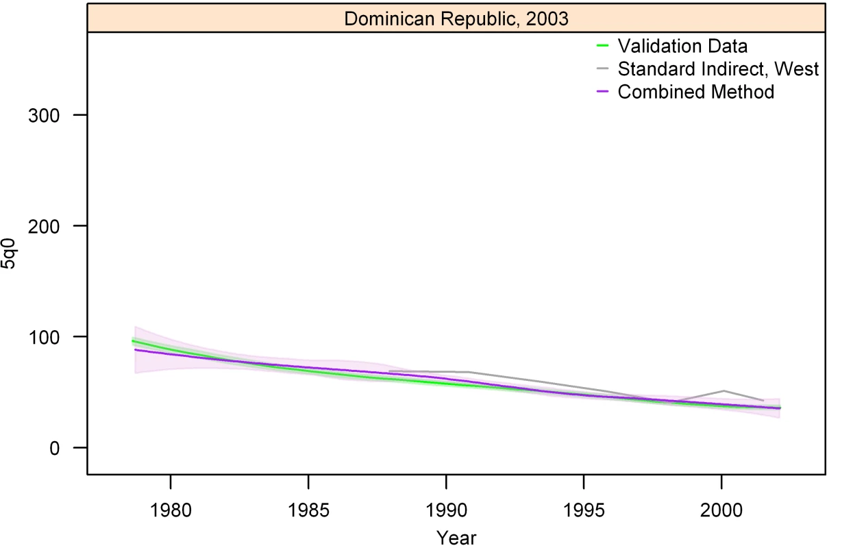 Graphs of estimates from summary birth histories using the best-performing combined method and the standard indirect (West) method. Section I, Dominican Republic, 2003.