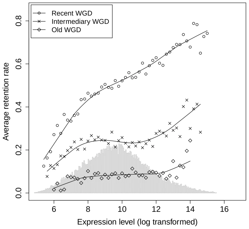 Relationship between gene expression level and the frequency of gene retention after WGDs.