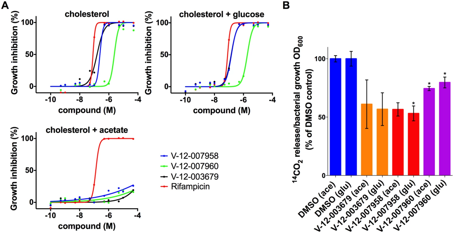 Acetate rescues inhibition by orphan cholesterol utilization inhibitors.