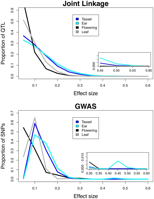 Frequency distributions of QTL effects.