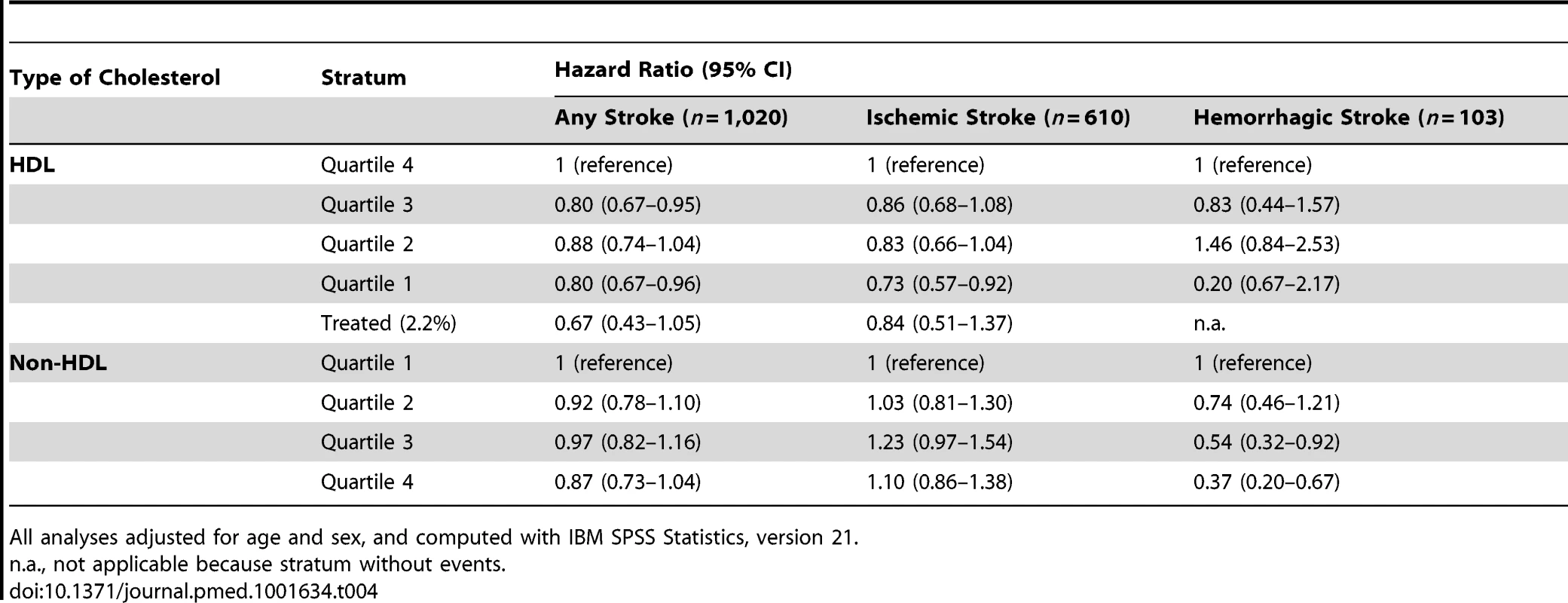 Associations of HDL cholesterol and non-HDL cholesterol with stroke (<i>n</i> = 6,844).