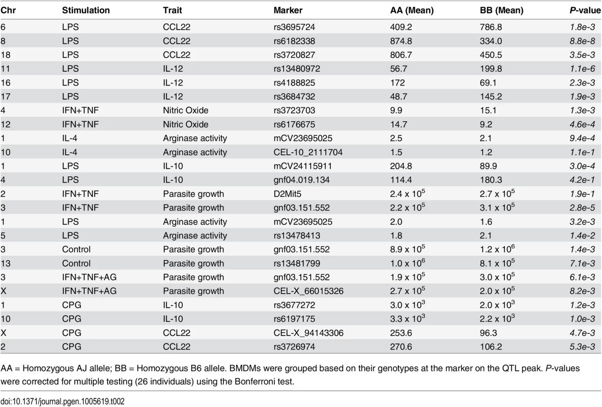 QTL inheritance and allele effects on different traits in AXB/BXA BMDM.