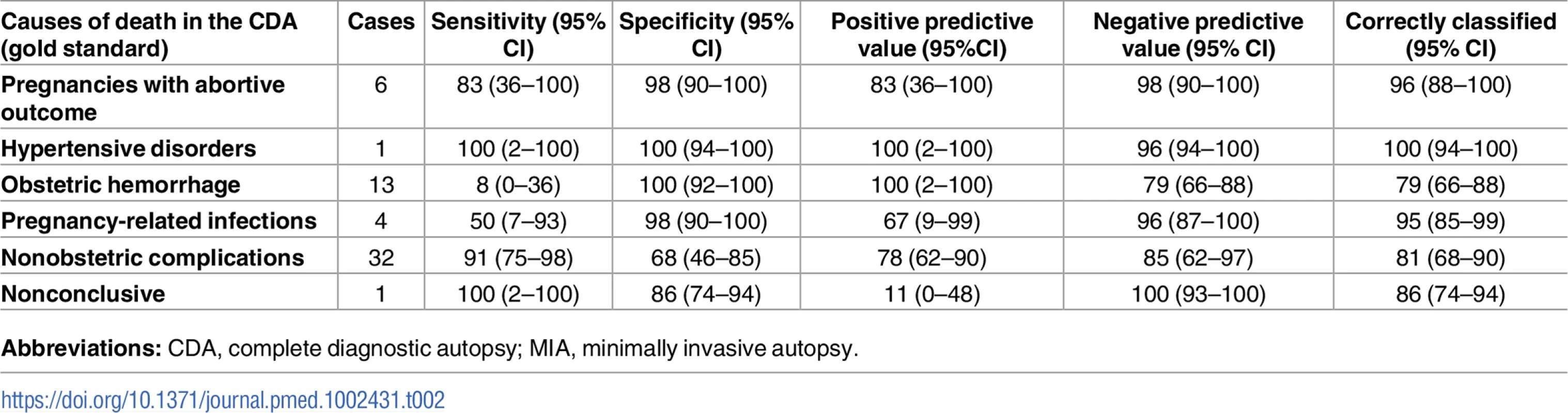 Sensitivity, specificity, positive and negative predictive value, and accuracy of the MIA for the different diagnostic categories in maternal deaths.