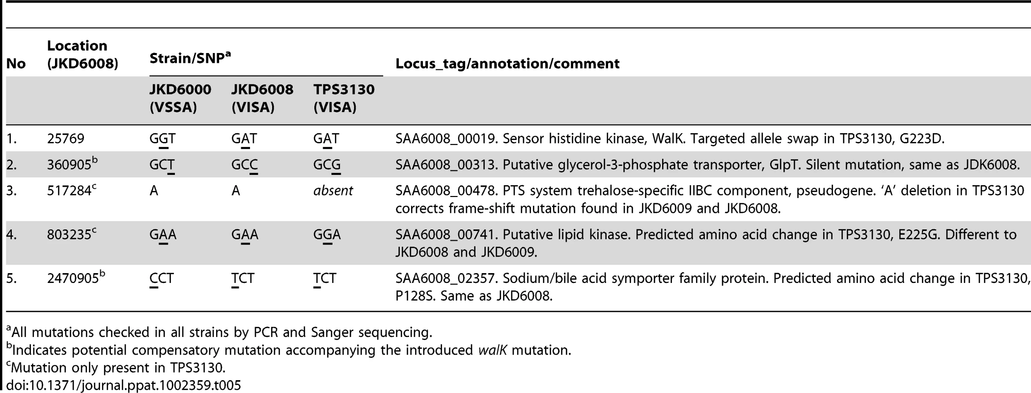 Summary of genomic differences between <i>S. aureus</i> TPS3130 versus JKD6009 and JKD6008.