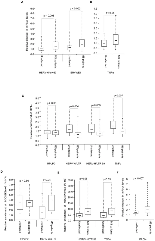 Modified accumulation of HP1α and H3cit8K9me3 at HERVs and TNFα in MS patients.