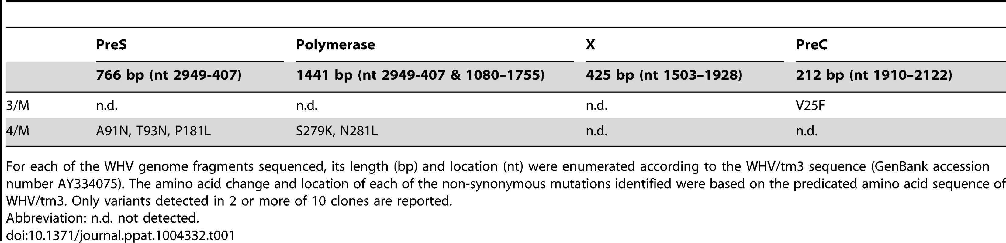 Unique non-synonymous mutations identified in circulating WHV derived from the liver virus-negative phase but not from the liver virus-positive phase of POI from 6/M and 7/M woodchucks.