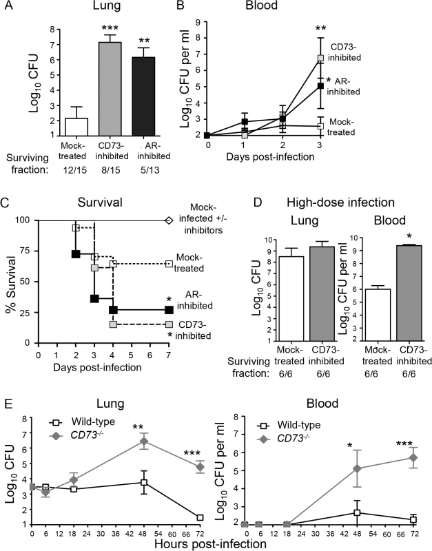 Inhibition of EAD production or signaling enhances susceptibility of mice to <i>S</i>. <i>pneumoniae</i> lung challenge.