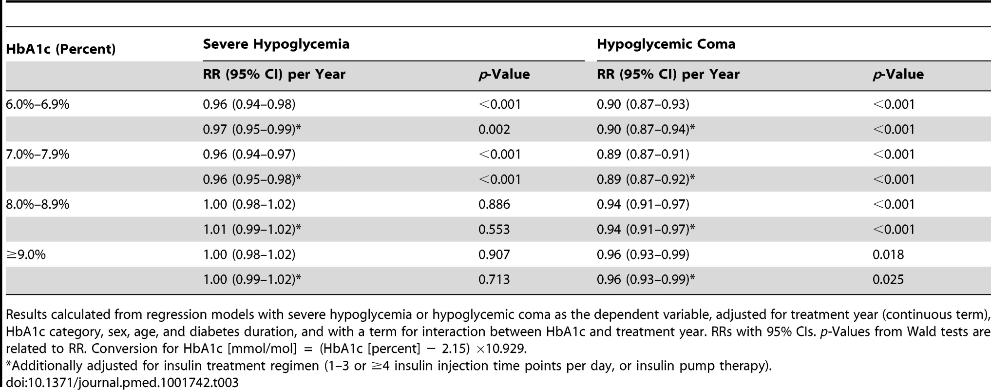 Relative risk for severe hypoglycemia and hypoglycemic coma per year from 1995 to 2012 by HbA1c category.