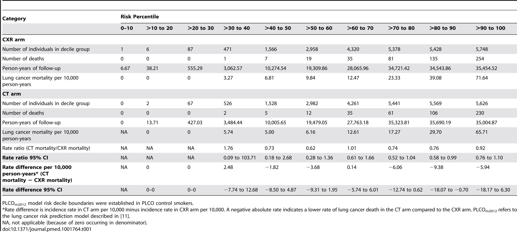 Mortality rates, rate ratios, and rate differences in NLST participants by trial arm and by decile of PLCO<sub>m2012</sub> risk.