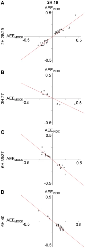 Allelic effects in gene expression are predictive between INOC and MOCK treatments by distinct loci.
