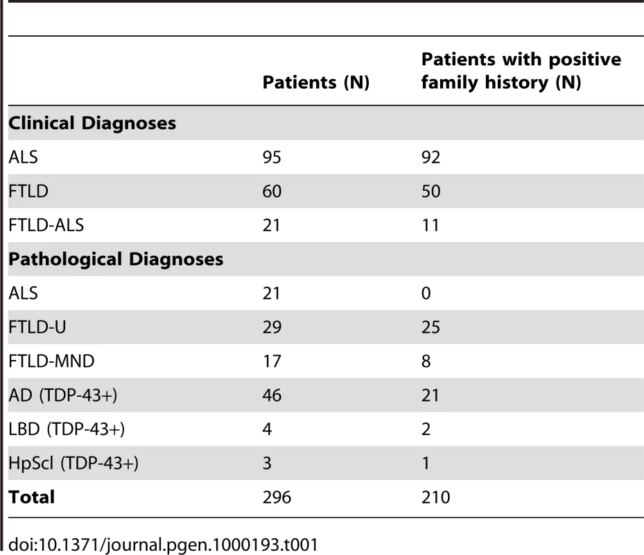 Patients included in the &lt;i&gt;TARDBP&lt;/i&gt; sequencing analyses.