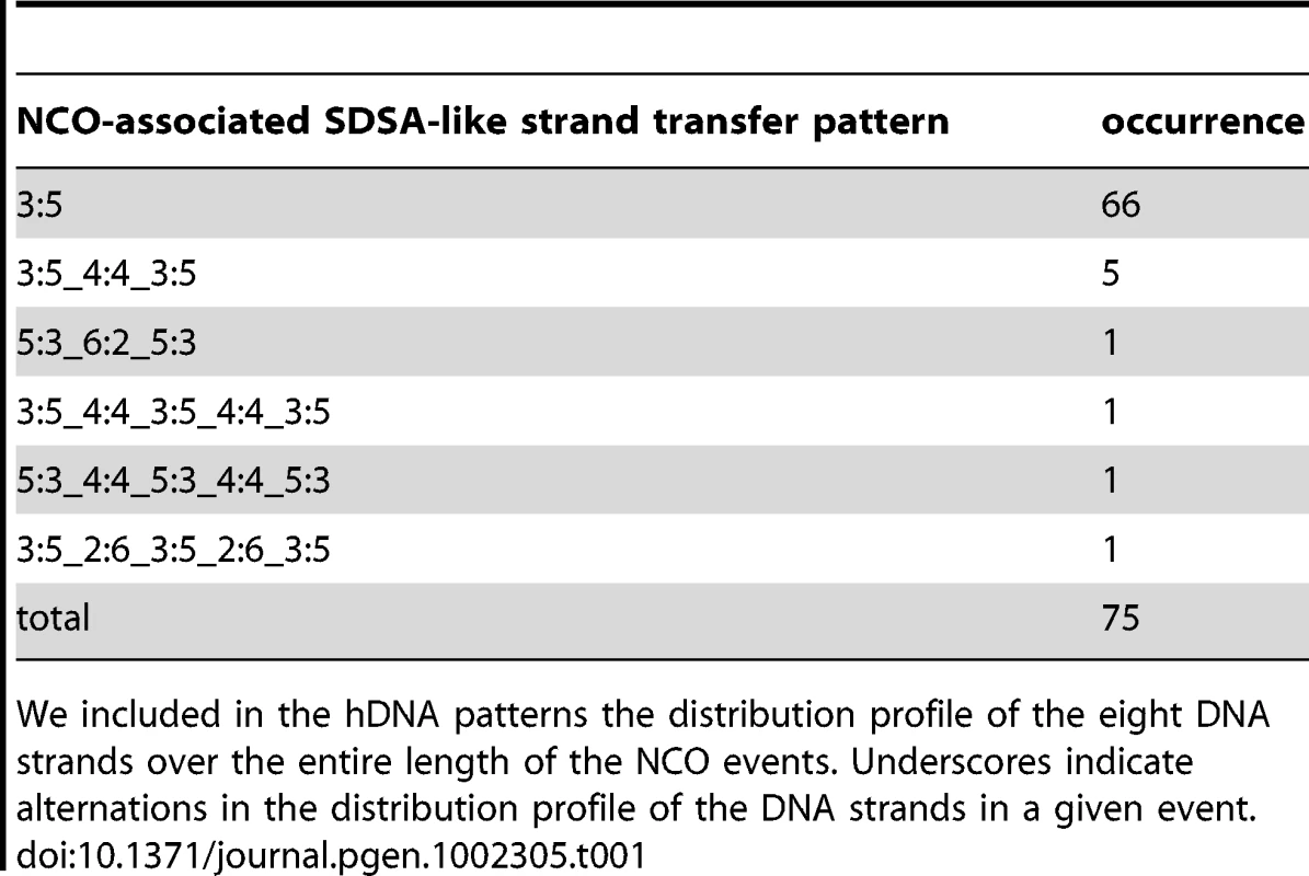NCO-associated <i>msh2</i>Δ strand transfers: SDSA-like strand transfer patterns.