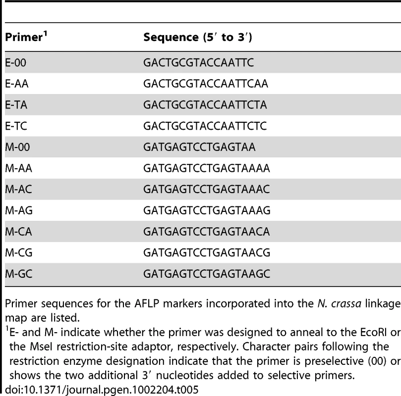 Primer sequences for preselective and selective AFLP primers.