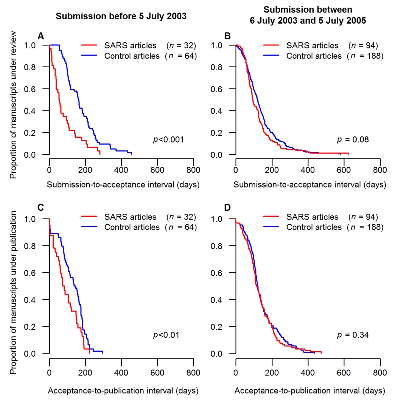 Comparison of publication intervals for case and control articles during and after the SARS epidemic.