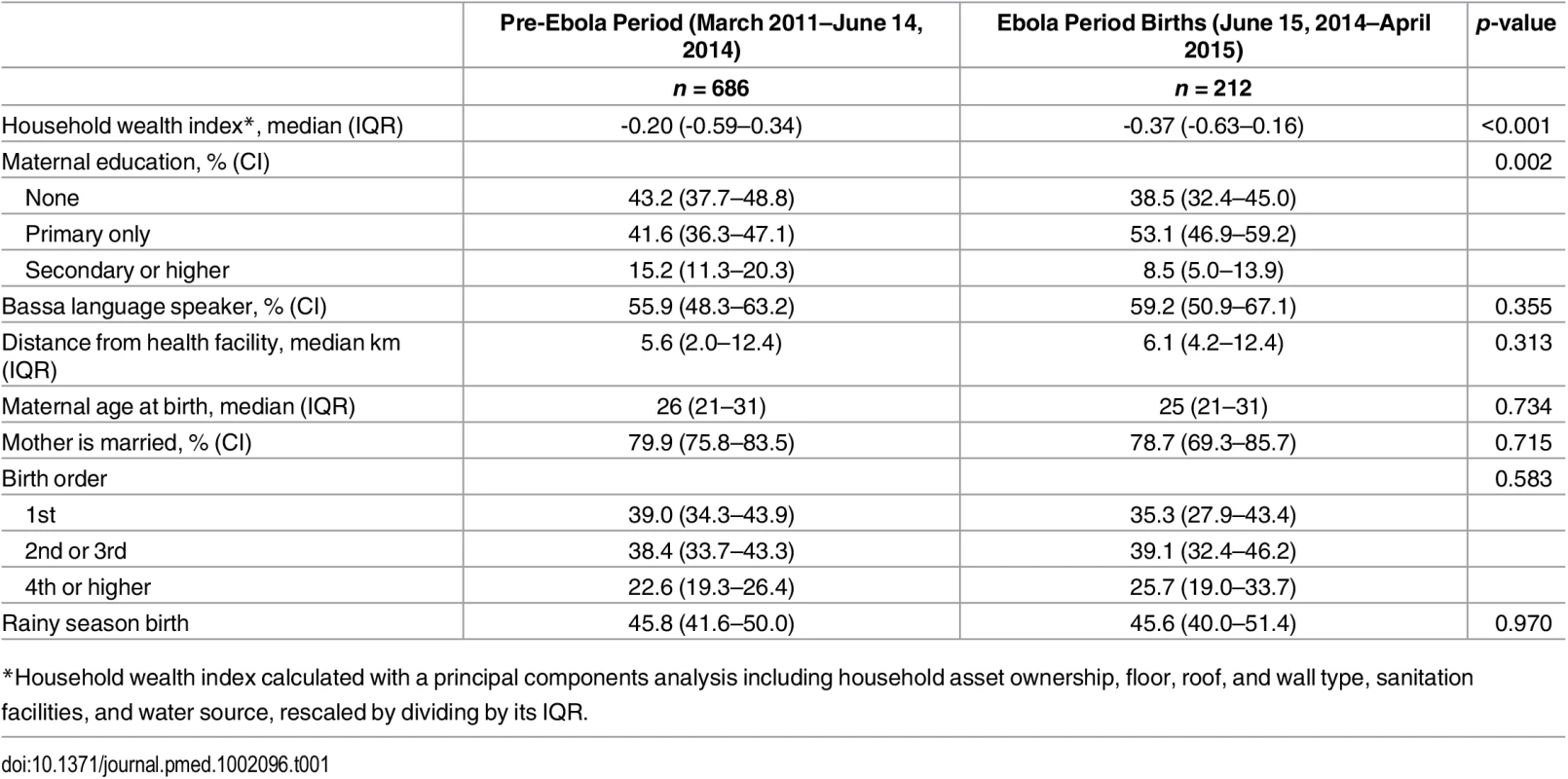 Demographic and social characteristics, Rivercess, Liberia, by births that occurred before and during the Ebola period.