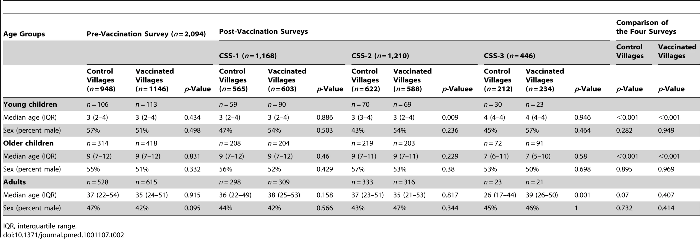 Age and sex of individuals studied in vaccinated and control villages in each of the CSSs.