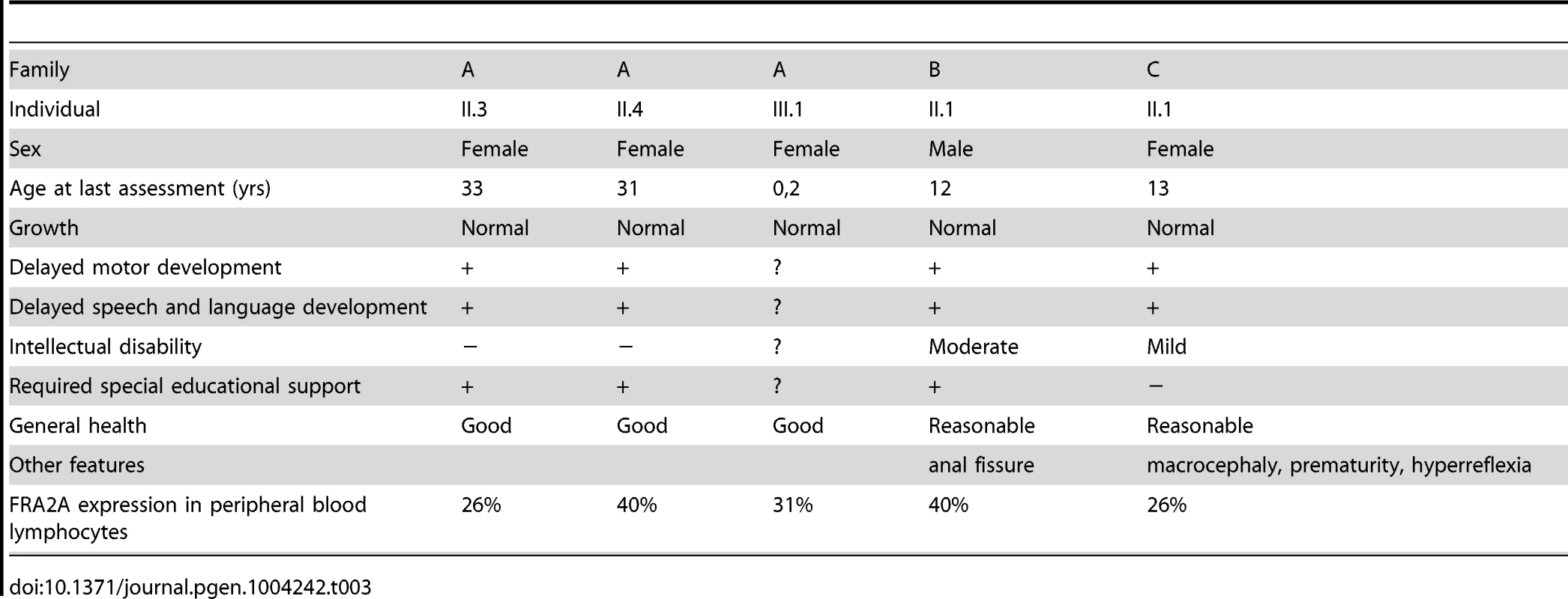 Clinical findings in FRA2A carriers.