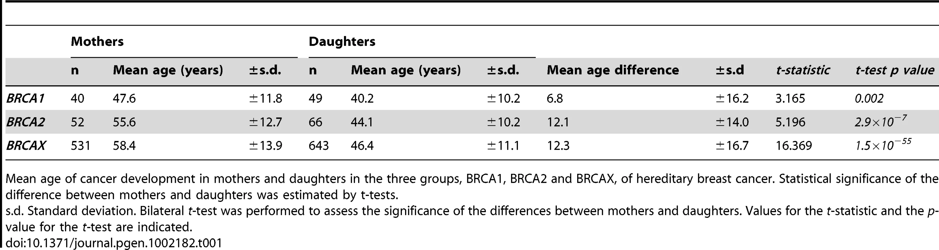 Difference in the age of onset of breast cancer between mothers and daughters in hereditary breast cancer.