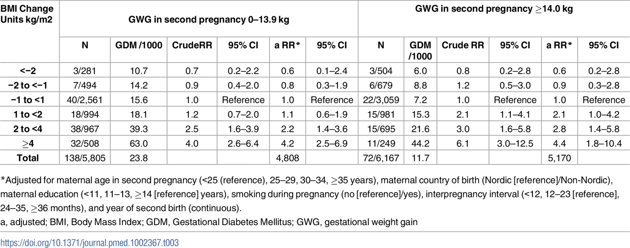 RR for GDM in second pregnancy by interpregnancy change in BMI, stratified by GWG in second pregnancy (<i>n</i> = 11,972), The Medical Birth Registry of Norway 2006–2014.