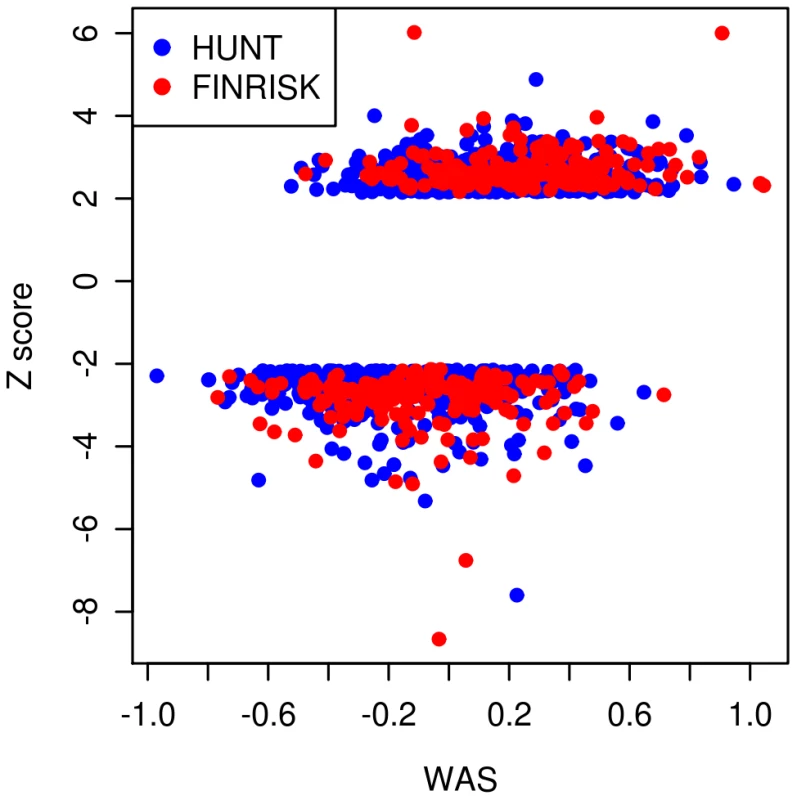 Plot of weighted allele scores (<i>WAS</i>) against Height Z-scores for HUNT and FINRISK cohorts.