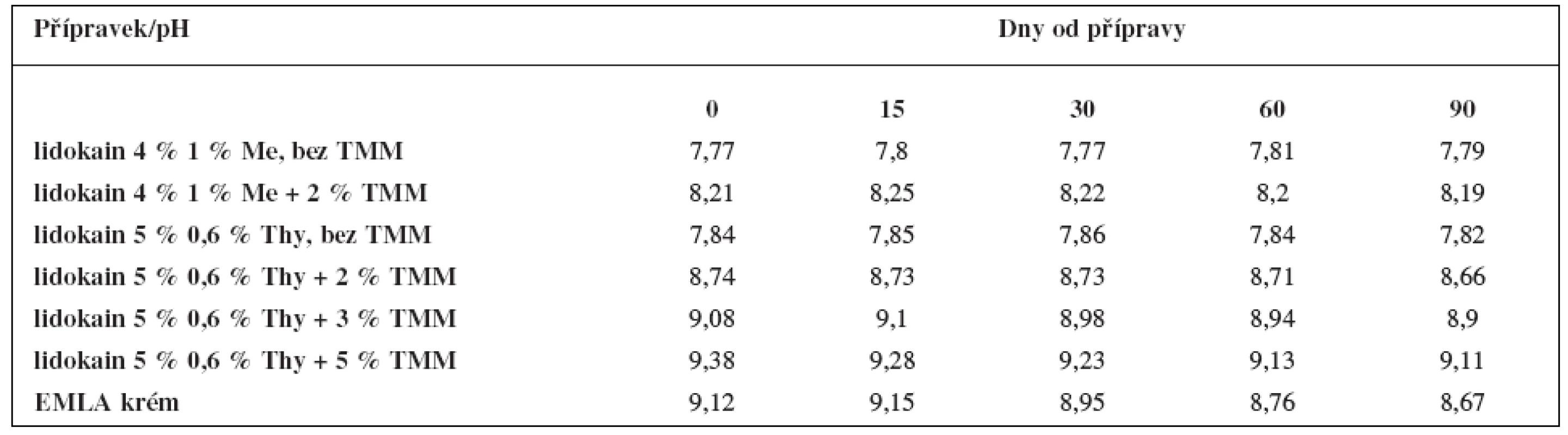 Hodnoty pH připravených lidokainových emulgelů v porovnání s přípravkem EMLA krém v průběhu tříměsíčního uchovávání v polypropylenovém kelímku se šroubovacím uzávěrem