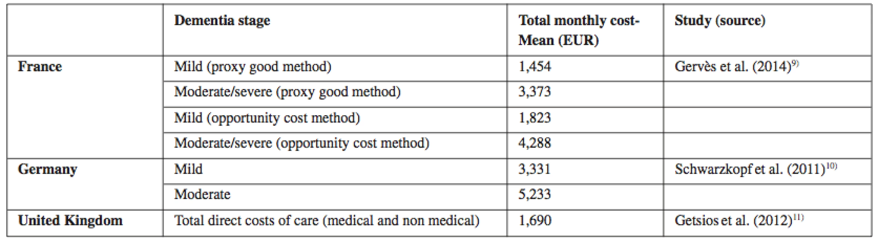 Direct costs of Alzheimer disease in chosen European countries according to the dementia stage