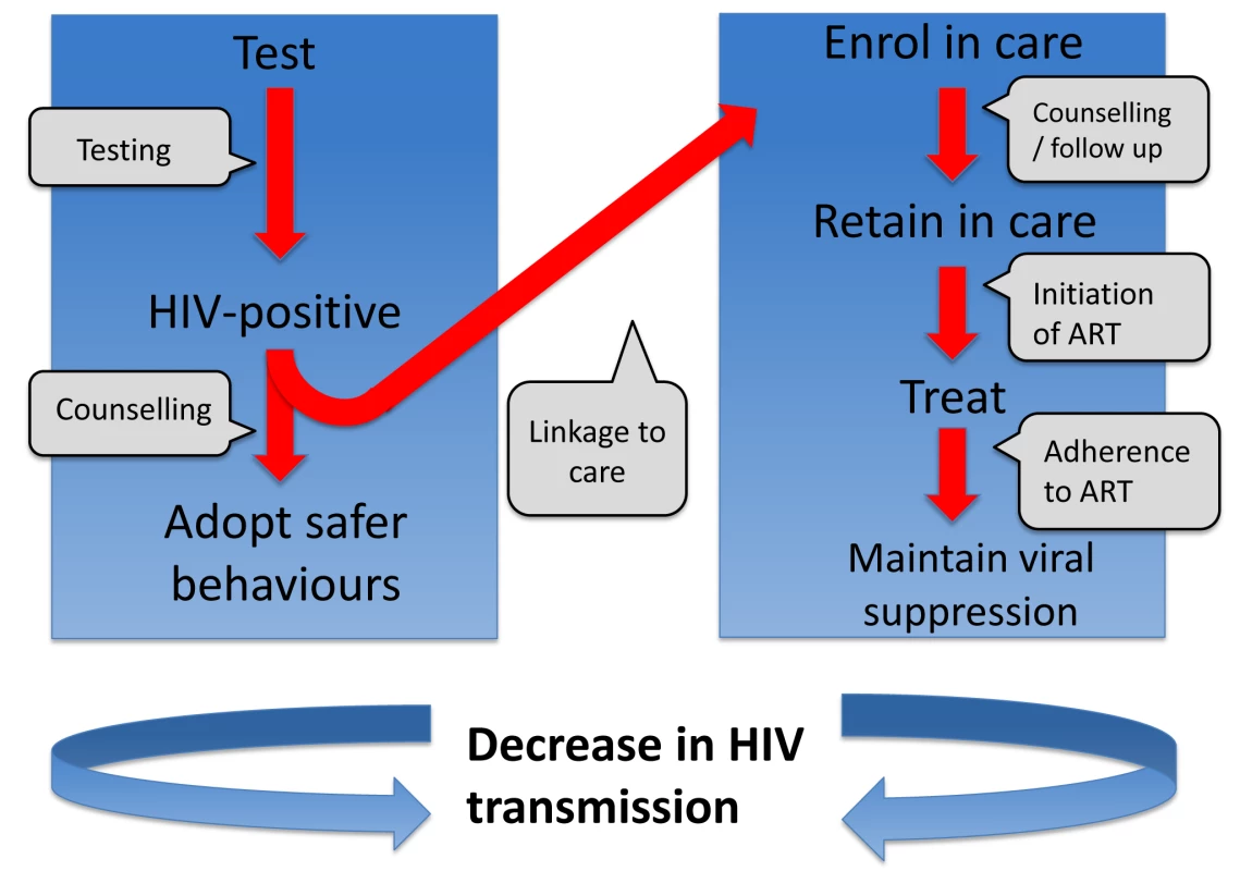 Series of steps required in order to reduce onward transmission from someone infected with HIV.