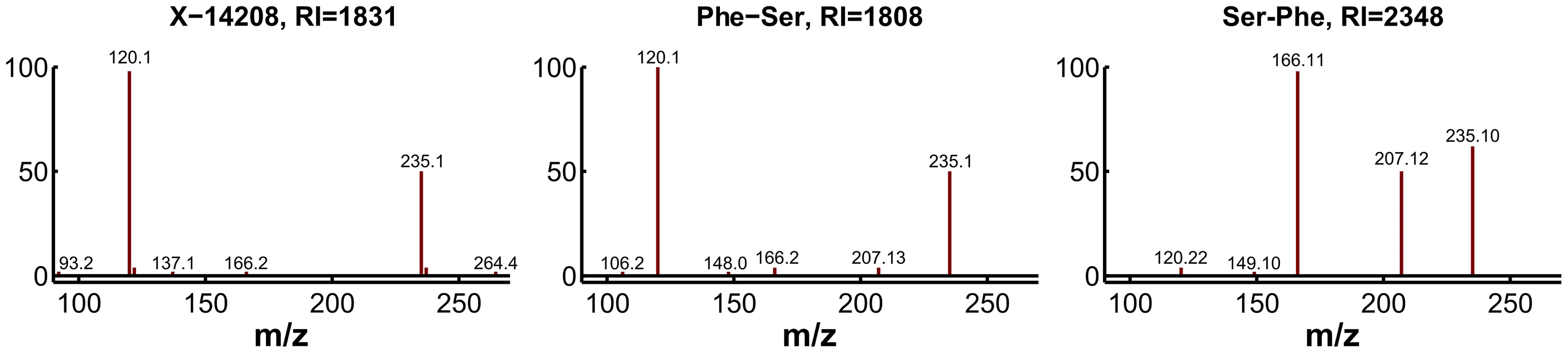 Experimental confirmation of X-14208 as phenylalanylserine.