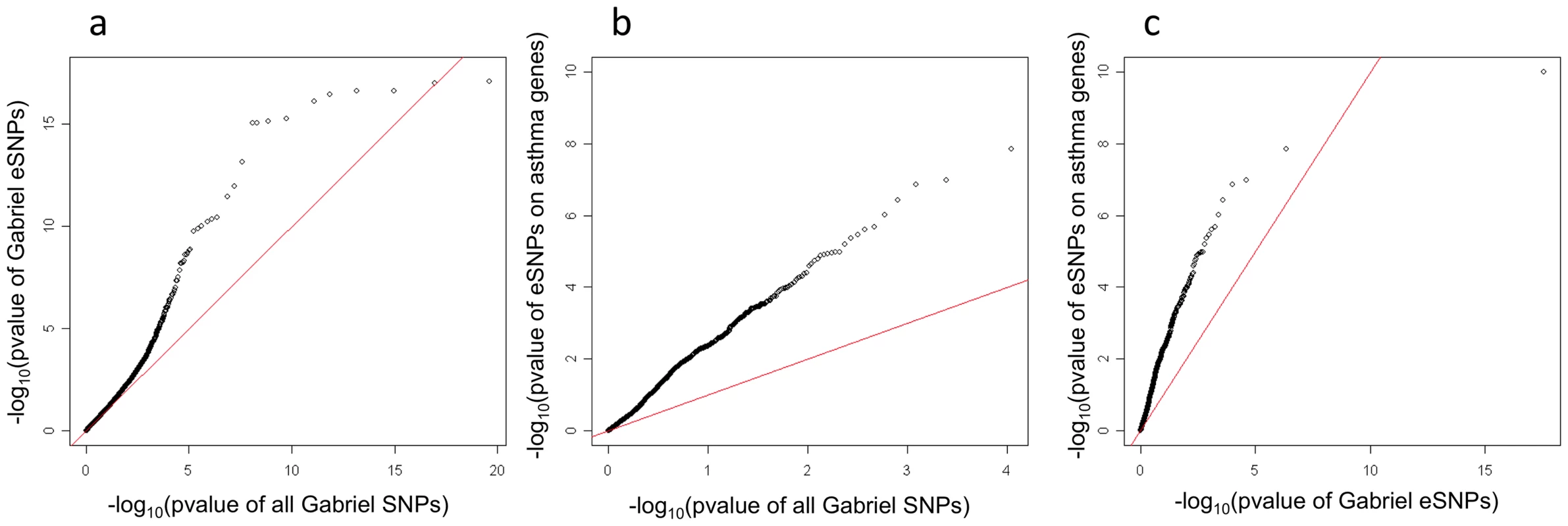 Q–Q plot for the GABRIEL meta-analysis among eSNPs found in the lung eQTL study.
